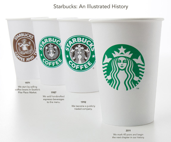 Evolution of Starbucks Logo